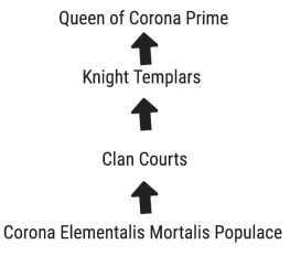 Chart - Corona Elementalis Mortalis Courts