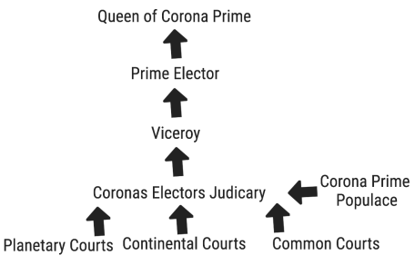Chart - Corona Prime - Elector Judiciary