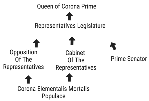 Chart - Corona Prime Elementals Govt 2