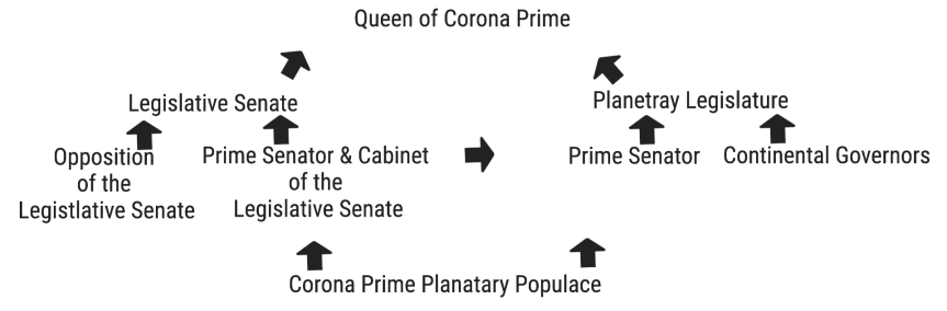 Chart - Corona Prime - Planet Govt